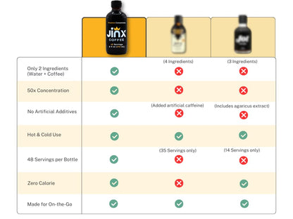 Jinx Coffee Concentrate – 50x Stronger Cold Brew Coffee | Strong Caffeine Concentrated Liquid, Perfect for Instant Hot or Iced Coffees, Cold Brew Concentrate, Hot Drinks, and Instant Espresso | 48 Servings of Premium Concentrated Coffee