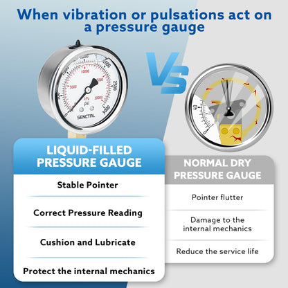 SENCTRL 3000 Psi Glycerin Liquid Filled Hydraulic Pressure Gauge, 2.5" Dial Size, 1/4" NPT Lower Mount, Stainless Steel Case, for Air Gas Water Oil Pressure Test
