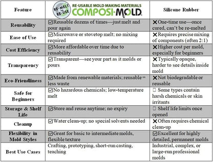 ComposiMold Flex Food Contact Safe Molding Gel 40 Ounce Re-usable Molding Material Reusable Molds for chocolate, soy wax, low melt soaps, and resins