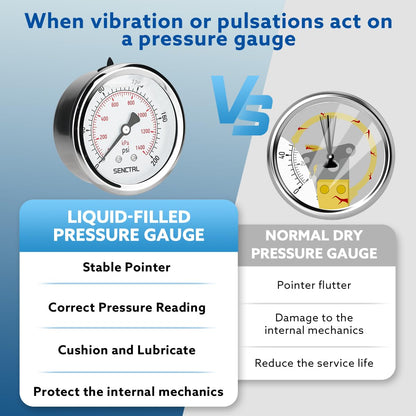 SENCTRL 0-200 Psi Glycerin Liquid Filled Pressure Gauge, 2.5" Dial Size, 1/4" NPT Back Mount, Stainless Steel Case, for Water Oil Pressure Test in Pipe Pool Pump Sand Filter Air Compressor