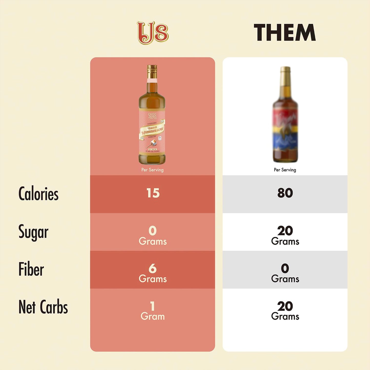 ChocZero Sugar Free Coffee Syrup, Toasted Marshmallow Flavor, No Sugar Alcohol Simple Syrup Drink Mix, Campfire Mochas, Protein Shakes & Baking, All Natural, 25.4 Ounces (Pack of 1)