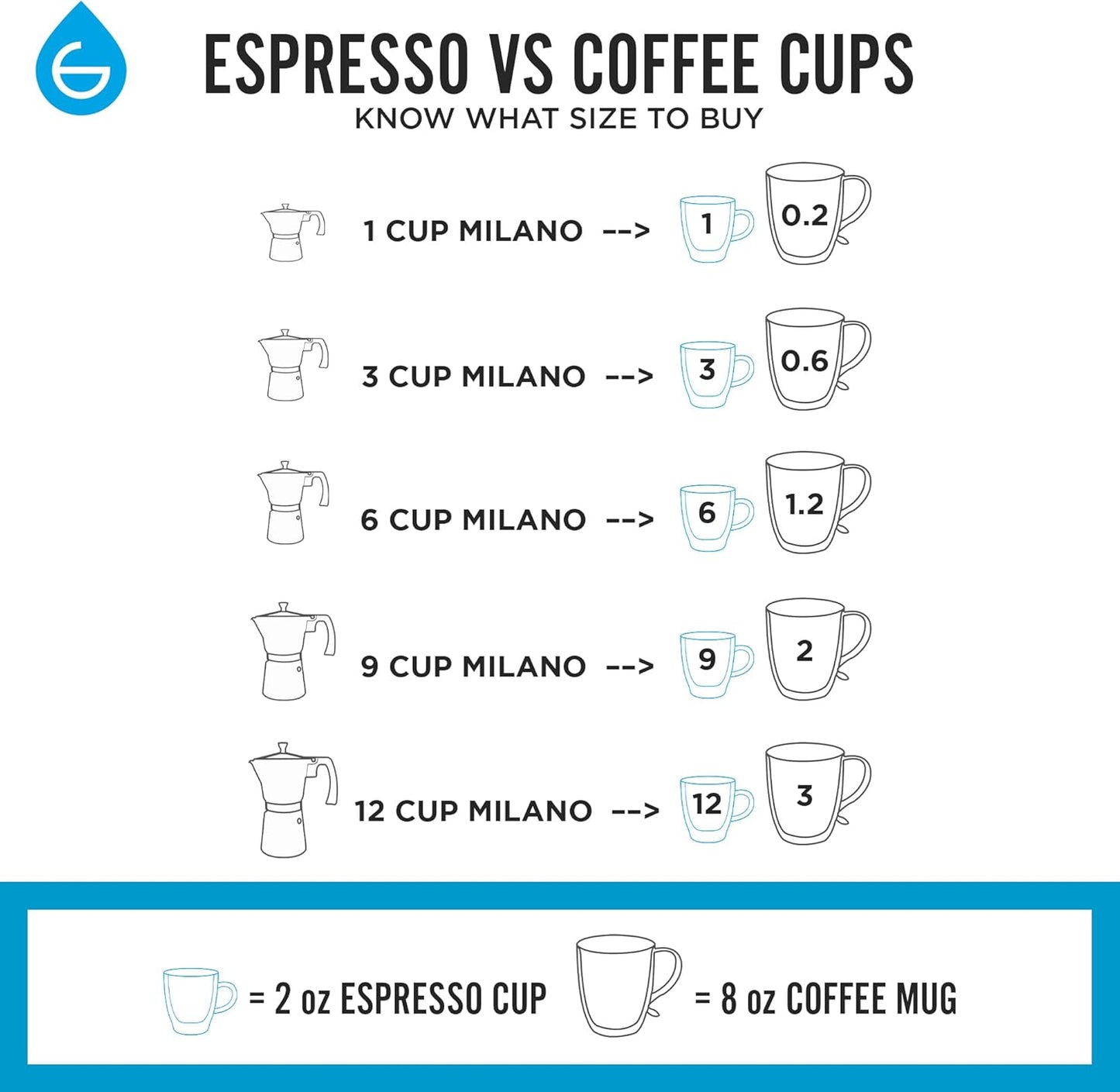 GROSCHE Milano Stovetop Espresso Maker Moka Pot 3 espresso Cup - 5oz, Red - Cuban Coffee Maker Stove top coffee maker Moka Italian espresso greca coffee maker brewer percolator