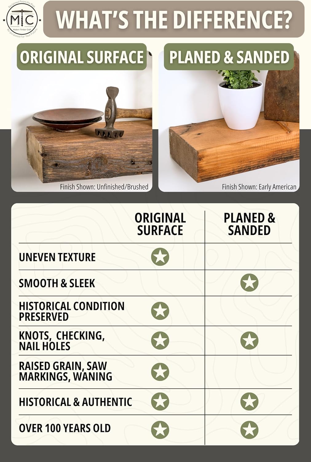 Modern Timber Craft Reclaimed Wood Fireplace Mantel Shelf | Solid Rustic American Barnwood with Floating Shelf Brackets | 2.75" Thickness | 42" L x 7" D, Rustic Original - Unfinished